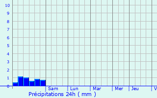 Graphique des précipitations prvues pour Vals-prs-le-Puy