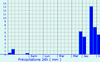 Graphique des précipitations prvues pour Gondecourt