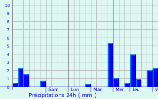 Graphique des précipitations prvues pour Fenain