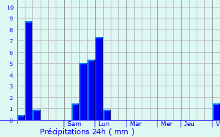 Graphique des précipitations prvues pour Vienne