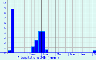 Graphique des précipitations prvues pour Charbonnires-les-Bains