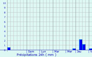 Graphique des précipitations prvues pour Sermages