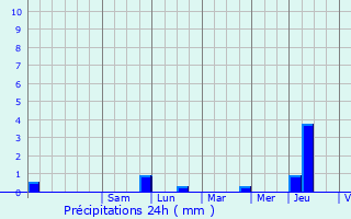 Graphique des précipitations prvues pour Rougemont