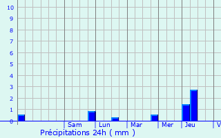 Graphique des précipitations prvues pour Fain-ls-Moutiers