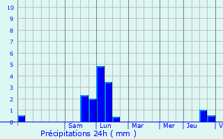 Graphique des précipitations prvues pour Sausheim