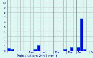 Graphique des précipitations prvues pour Larrey