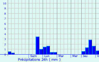 Graphique des précipitations prvues pour Rougegoutte