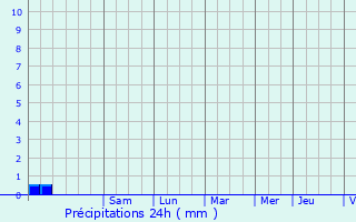 Graphique des précipitations prvues pour Moncorneil-Grazan