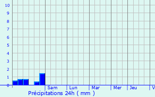 Graphique des précipitations prvues pour La Bauche