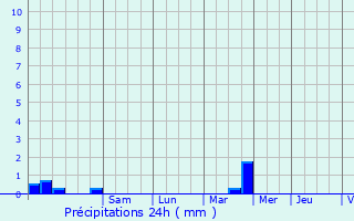 Graphique des précipitations prvues pour Espezel