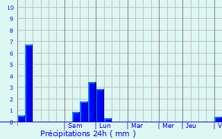 Graphique des précipitations prvues pour Villefranche-sur-Sane