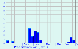 Graphique des précipitations prvues pour Chavanatte
