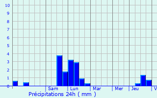 Graphique des précipitations prvues pour Florimont