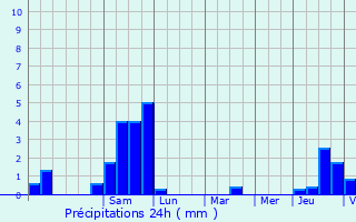 Graphique des précipitations prvues pour Saint-Jean-d