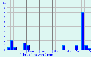 Graphique des précipitations prvues pour Blois
