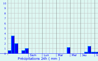 Graphique des précipitations prvues pour Mache