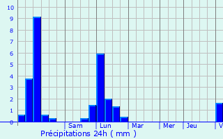 Graphique des précipitations prvues pour Gaillard