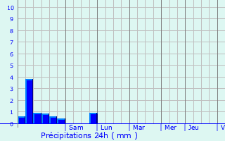 Graphique des précipitations prvues pour Sez