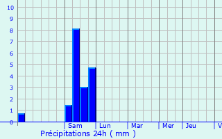 Graphique des précipitations prvues pour Agen