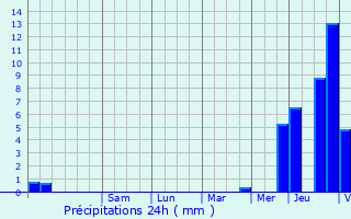 Graphique des précipitations prvues pour Anzegem