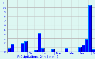 Graphique des précipitations prvues pour Erpeldange-ls-Wiltz