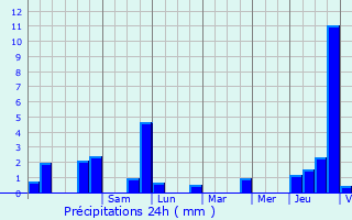 Graphique des précipitations prvues pour Untereisenbach