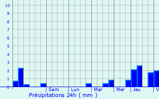 Graphique des précipitations prvues pour Les Damps