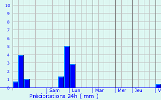 Graphique des précipitations prvues pour Valence