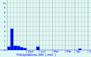 Graphique des précipitations prvues pour Les Arcs 1800