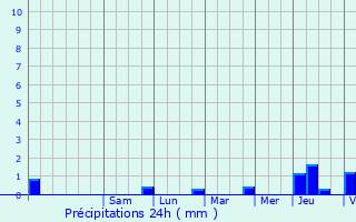 Graphique des précipitations prvues pour Molphey