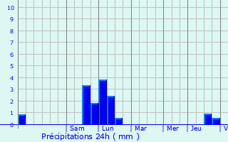 Graphique des précipitations prvues pour Altkirch