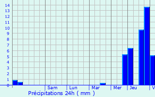 Graphique des précipitations prvues pour Waregem