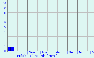 Graphique des précipitations prvues pour Arroude