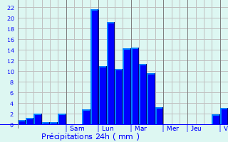 Graphique des précipitations prvues pour Blotzheim