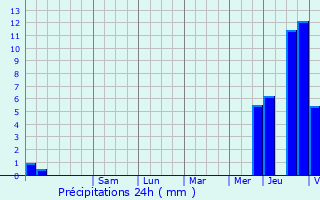 Graphique des précipitations prvues pour Kuurne