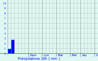 Graphique des précipitations prvues pour Le Thoronet