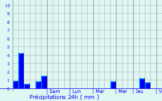 Graphique des précipitations prvues pour Bethoncourt