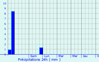 Graphique des précipitations prvues pour Saint-Maximin-la-Sainte-Baume