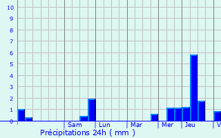Graphique des précipitations prvues pour Avranville