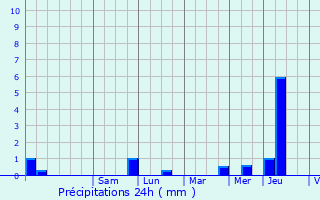 Graphique des précipitations prvues pour Buncey
