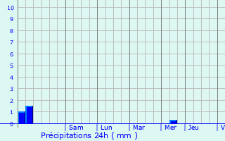 Graphique des précipitations prvues pour Brot-Vernet