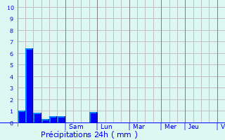 Graphique des précipitations prvues pour Tignes