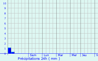 Graphique des précipitations prvues pour Le Muy