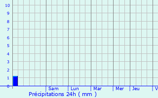 Graphique des précipitations prvues pour Roquebrune-sur-Argens