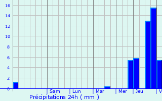 Graphique des précipitations prvues pour Ardooie