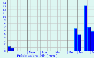 Graphique des précipitations prvues pour Erquinghem-Lys