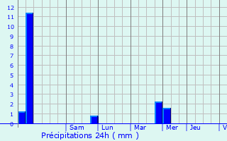 Graphique des précipitations prvues pour Flayosc