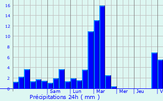 Graphique des précipitations prvues pour Orcier
