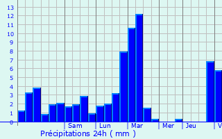 Graphique des précipitations prvues pour Marcellaz