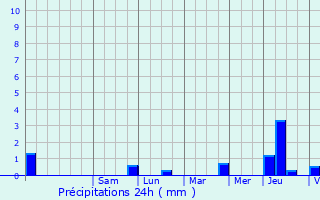 Graphique des précipitations prvues pour Seigny